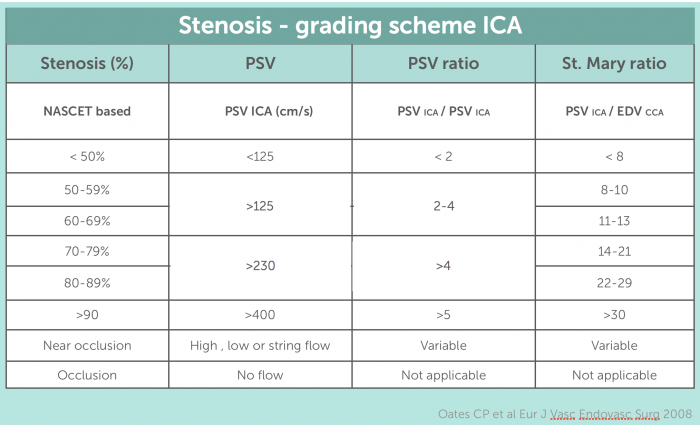 Table Grading Scheme ICA Stenosis