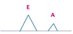 Normal pattern of diastolic filling