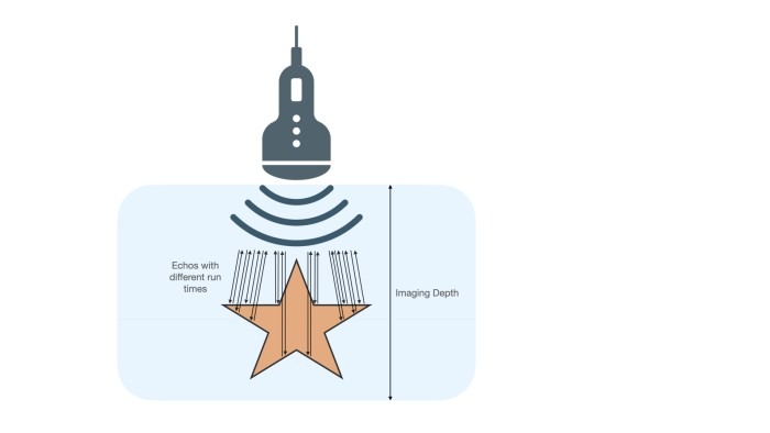 Illustration of how ultrasound image is reflected on transducer.