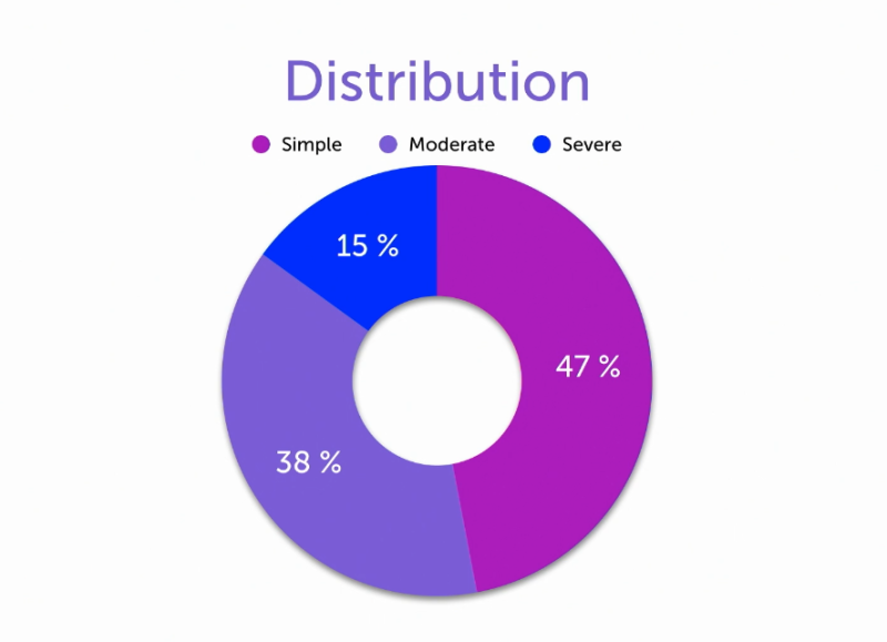 Distribution of ACHD severity.