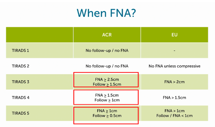 TIRADS Table: When Fine Needle Aspiration?