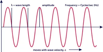 Ultrasound Wave detailed