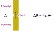 Simplified Bernoulli's equation