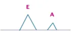 Normal pattern of diastolic filling: the E-wave is taller than the A-wave